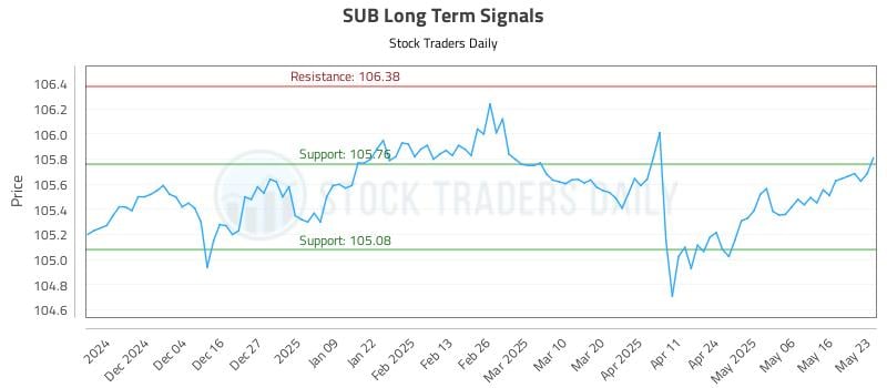 SUB Long Term Analysis for May 25 2025
