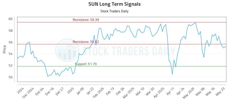 SUN Long Term Analysis for May 25 2025 SUN Long Term Analysis for May 25 2025