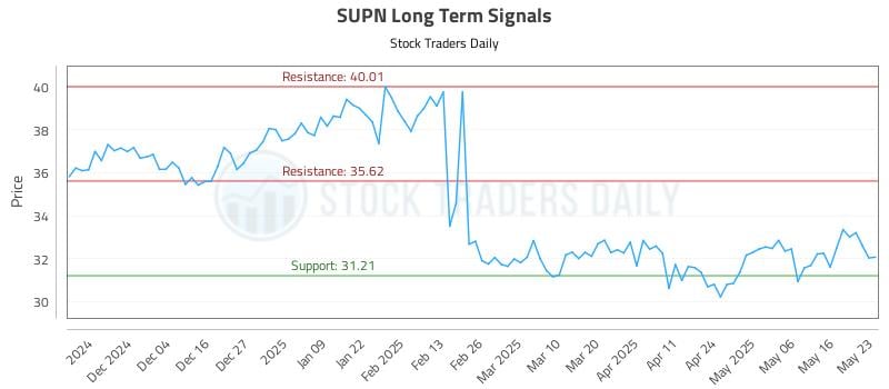 SUPN Long Term Analysis for May 25 2025