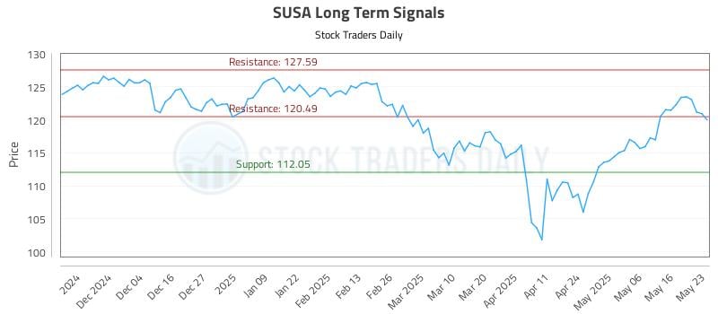 SUSA Long Term Analysis for May 25 2025
