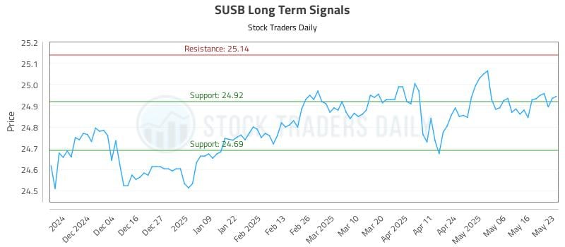 SUSB Long Term Analysis for May 25 2025 SUSB Long Term Analysis for May 25 2025