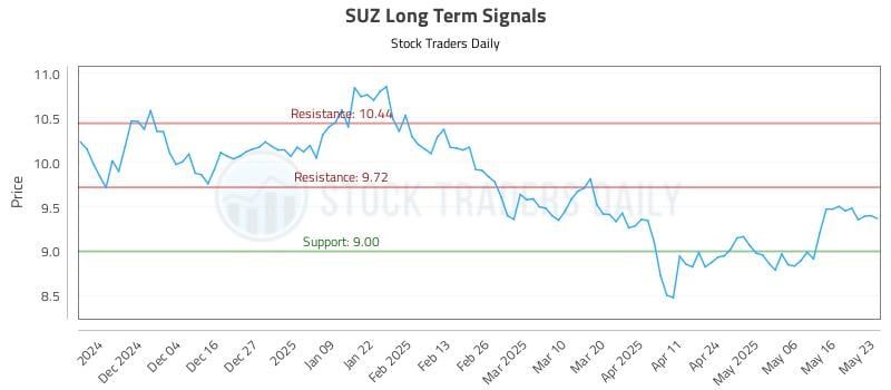 SUZ Long Term Analysis for May 25 2025