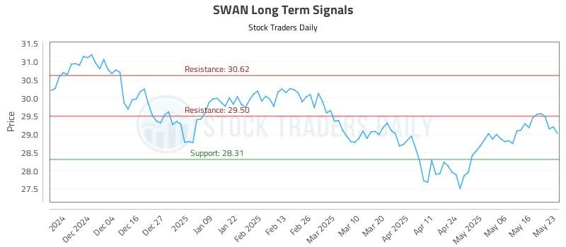 SWAN Long Term Analysis for May 25 2025