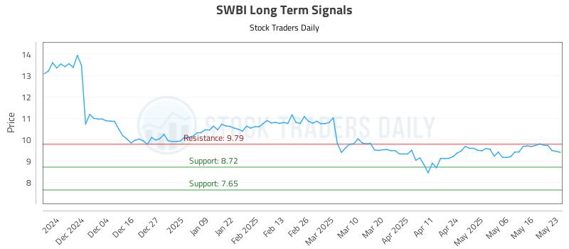 SWBI Long Term Analysis for May 25 2025