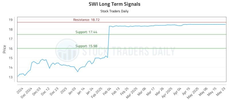SWI Long Term Analysis for May 25 2025
