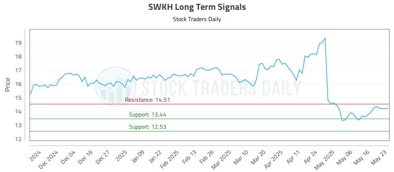 SWKH Long Term Analysis for May 25 2025