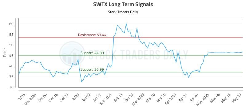 SWTX Long Term Analysis for May 25 2025