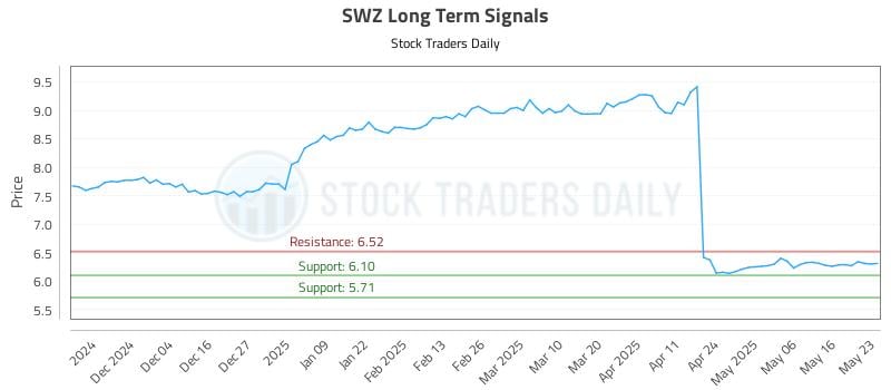 SWZ Long Term Analysis for May 25 2025 SWZ Long Term Analysis for May 25 2025