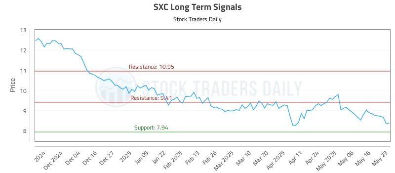 SXC Long Term Analysis for May 25 2025