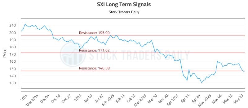 SXI Long Term Analysis for May 25 2025