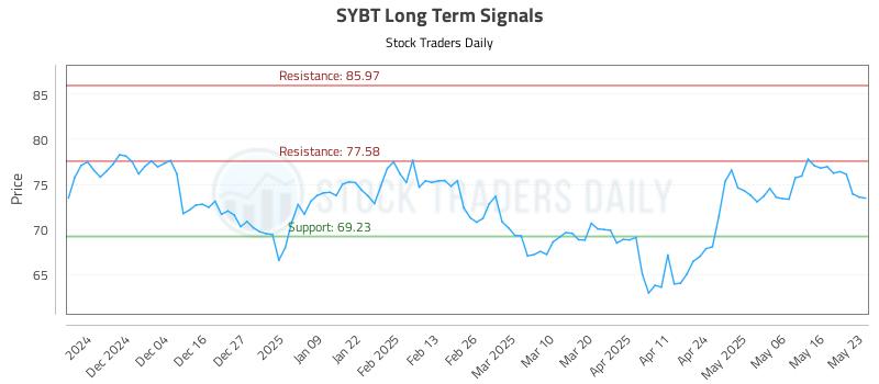 SYBT Long Term Analysis for May 25 2025 SYBT Long Term Analysis for May 25 2025