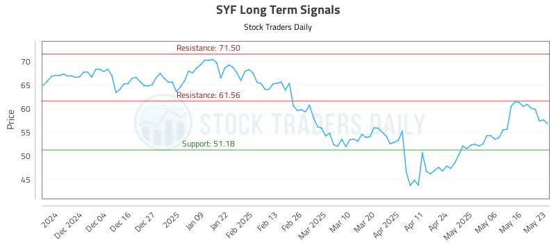 SYF Long Term Analysis for May 25 2025
