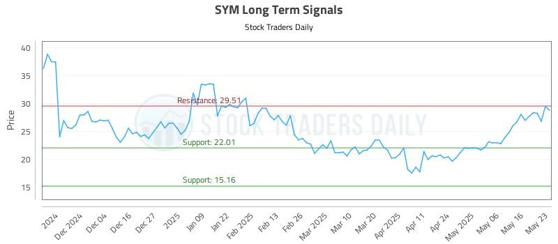 SYM Long Term Analysis for May 25 2025