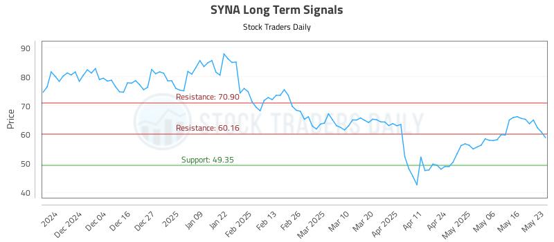 SYNA Long Term Analysis for May 25 2025