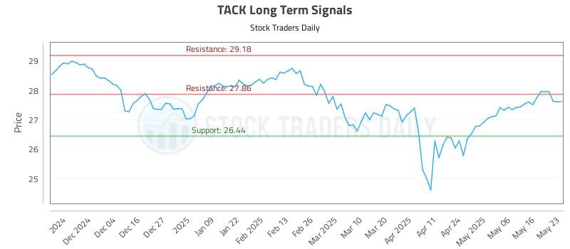 TACK Long Term Analysis for May 25 2025