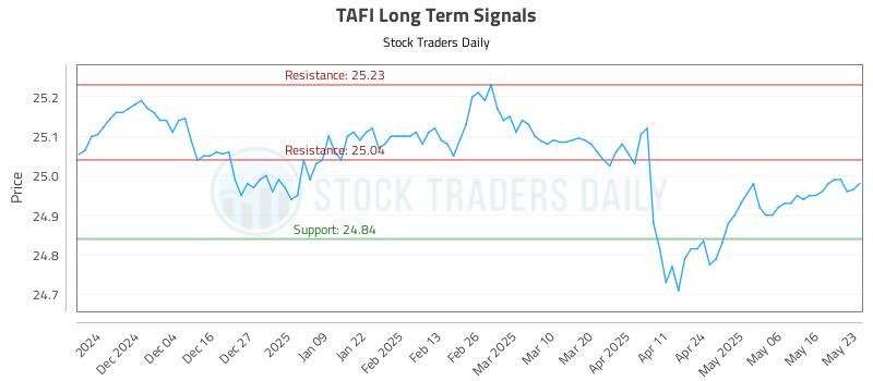TAFI Long Term Analysis for May 25 2025 TAFI Long Term Analysis for May 25 2025