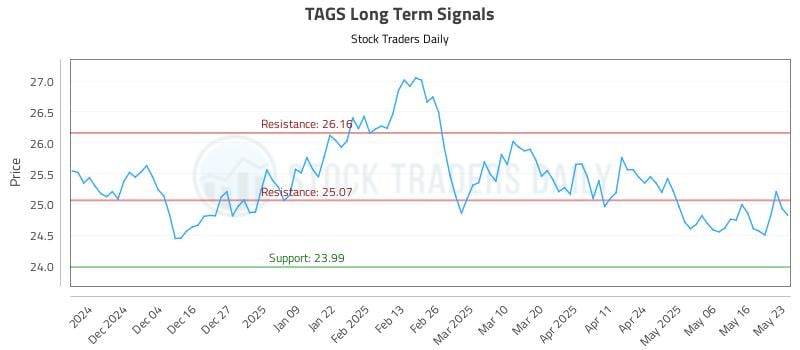 TAGS Long Term Analysis for May 25 2025 TAGS Long Term Analysis for May 25 2025