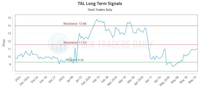 TAL Long Term Analysis for May 25 2025
