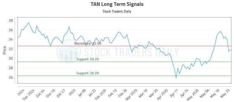 TAN Long Term Analysis for May 25 2025 TAN Long Term Analysis for May 25 2025