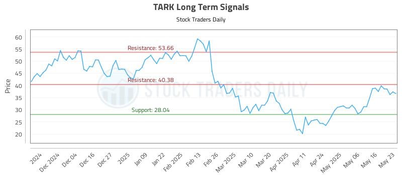 TARK Long Term Analysis for May 25 2025