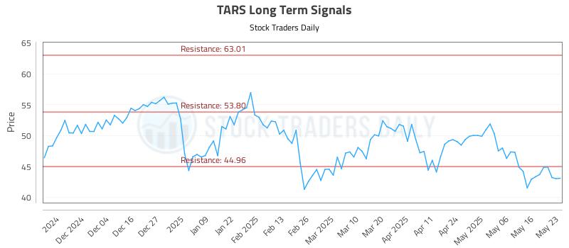 TARS Long Term Analysis for May 25 2025