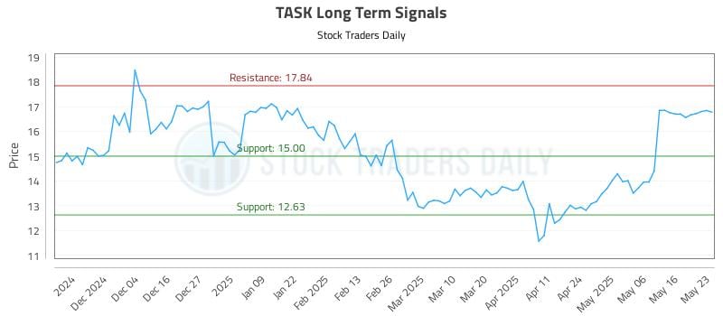 TASK Long Term Analysis for May 25 2025