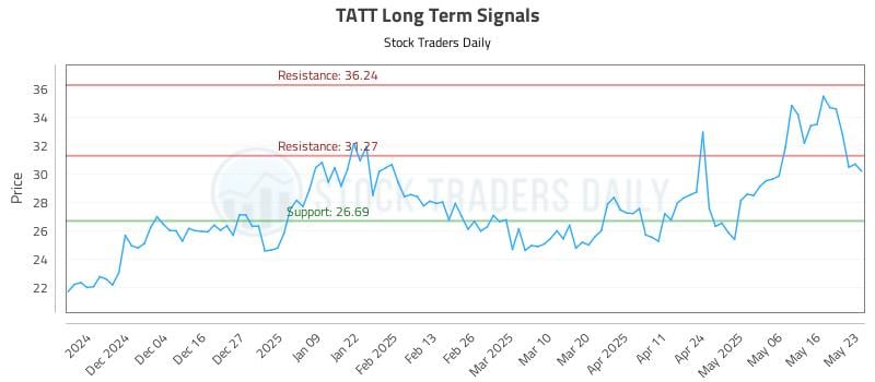TATT Long Term Analysis for May 25 2025