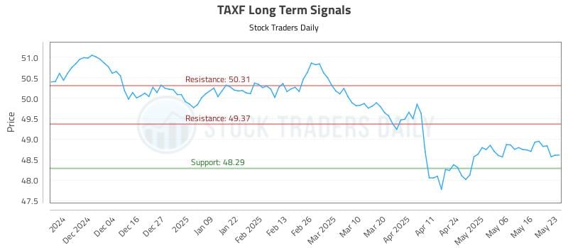 TAXF Long Term Analysis for May 25 2025