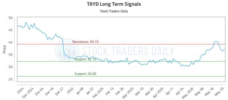 TAYD Long Term Analysis for May 25 2025