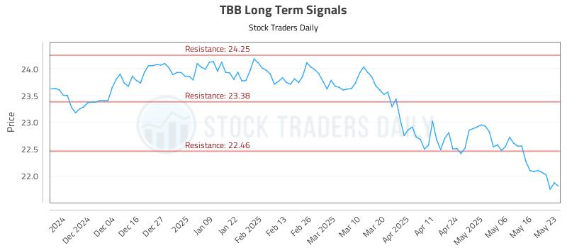 TBB Long Term Analysis for May 25 2025 TBB Long Term Analysis for May 25 2025