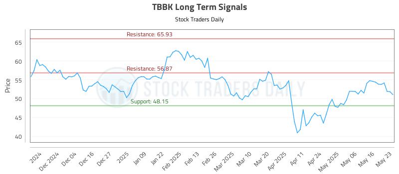 TBBK Long Term Analysis for May 25 2025