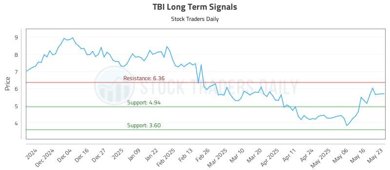 TBI Long Term Analysis for May 25 2025