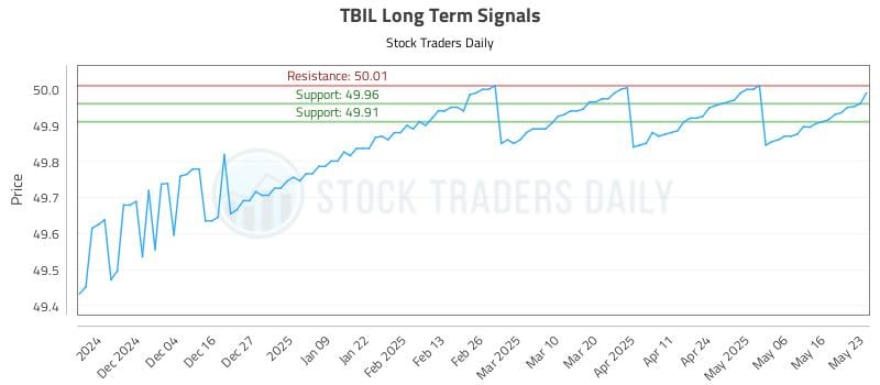 TBIL Long Term Analysis for May 25 2025 TBIL Long Term Analysis for May 25 2025