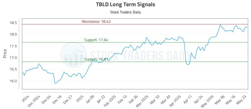 TBLD Long Term Analysis for May 25 2025