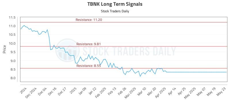 TBNK Long Term Analysis for May 25 2025 TBNK Long Term Analysis for May 25 2025
