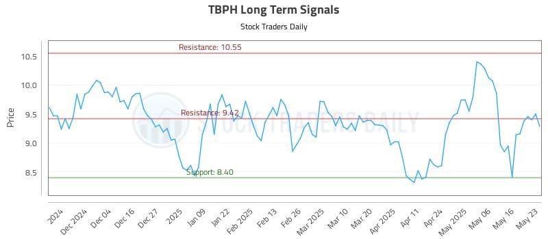 TBPH Long Term Analysis for May 25 2025 TBPH Long Term Analysis for May 25 2025