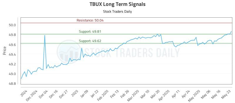 TBUX Long Term Analysis for May 25 2025