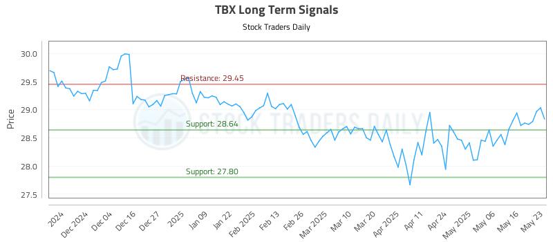 TBX Long Term Analysis for May 25 2025