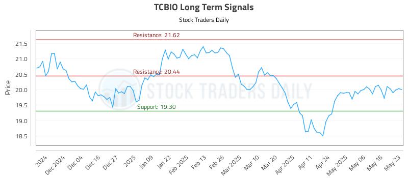 TCBIO Long Term Analysis for May 25 2025