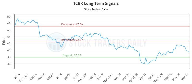 TCBK Long Term Analysis for May 25 2025