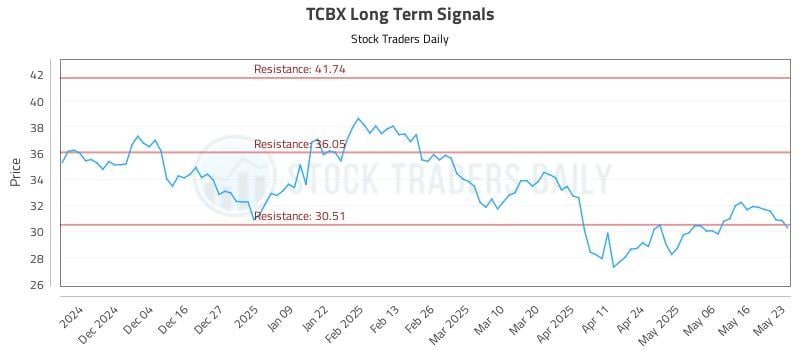 TCBX Long Term Analysis for May 25 2025