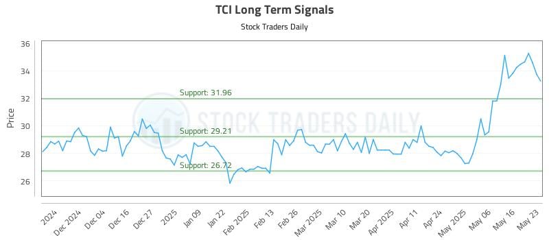 TCI Long Term Analysis for May 25 2025 TCI Long Term Analysis for May 25 2025