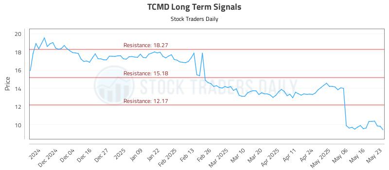 TCMD Long Term Analysis for May 25 2025
