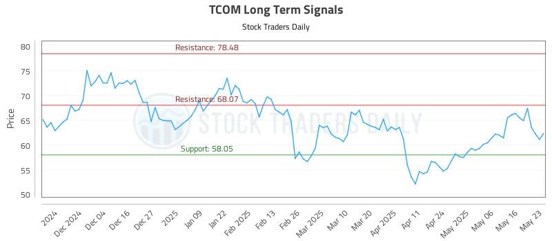 TCOM Long Term Analysis for May 25 2025 TCOM Long Term Analysis for May 25 2025
