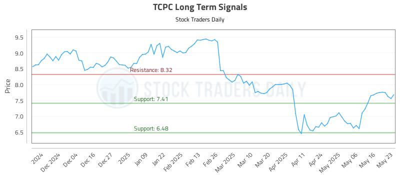 TCPC Long Term Analysis for May 25 2025 TCPC Long Term Analysis for May 25 2025