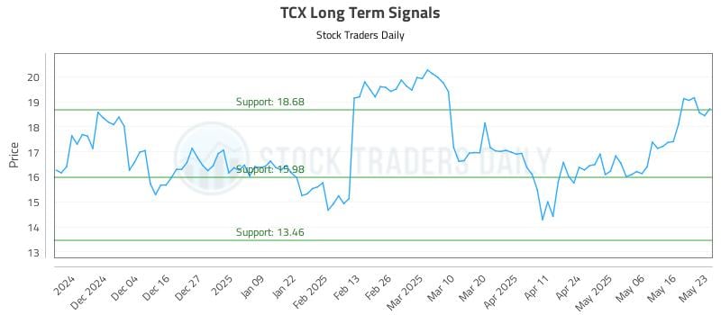TCX Long Term Analysis for May 25 2025
