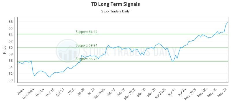 TD Long Term Analysis for May 25 2025