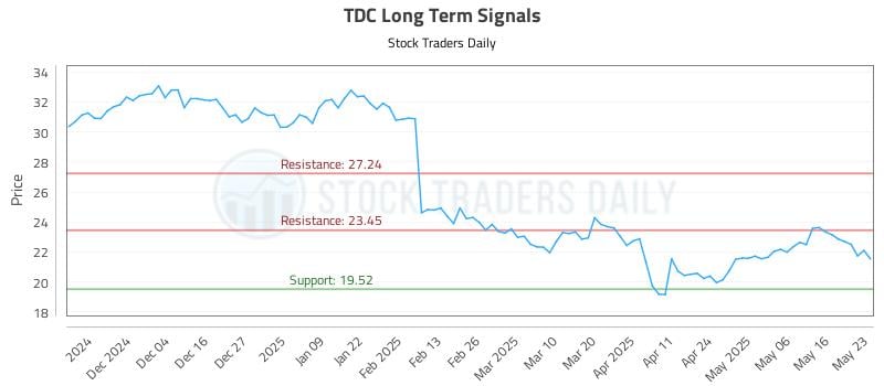 TDC Long Term Analysis for May 25 2025