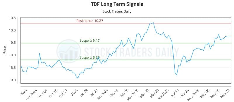 TDF Long Term Analysis for May 25 2025
