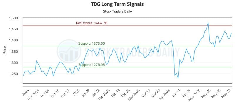 TDG Long Term Analysis for May 25 2025